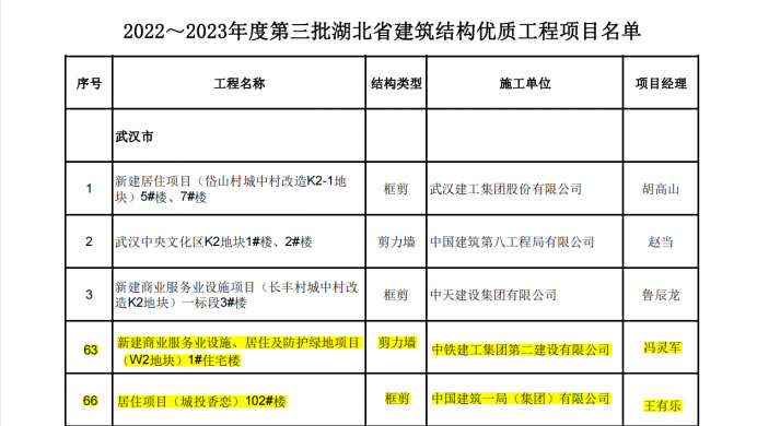 喜報丨大橋集團武漢印、光谷香戀項目榮獲湖北省“建筑結構優(yōu)質工程”獎38.jpg
